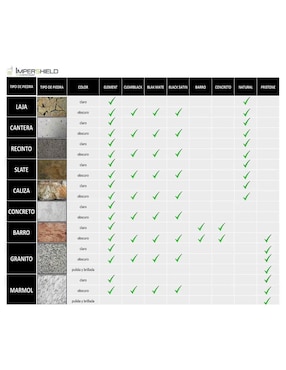 Sellador protector Impershield 4 litros